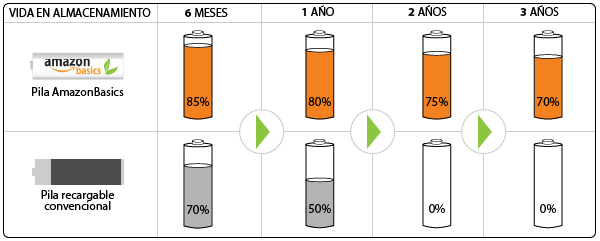 Pilas de baja descarga recargables