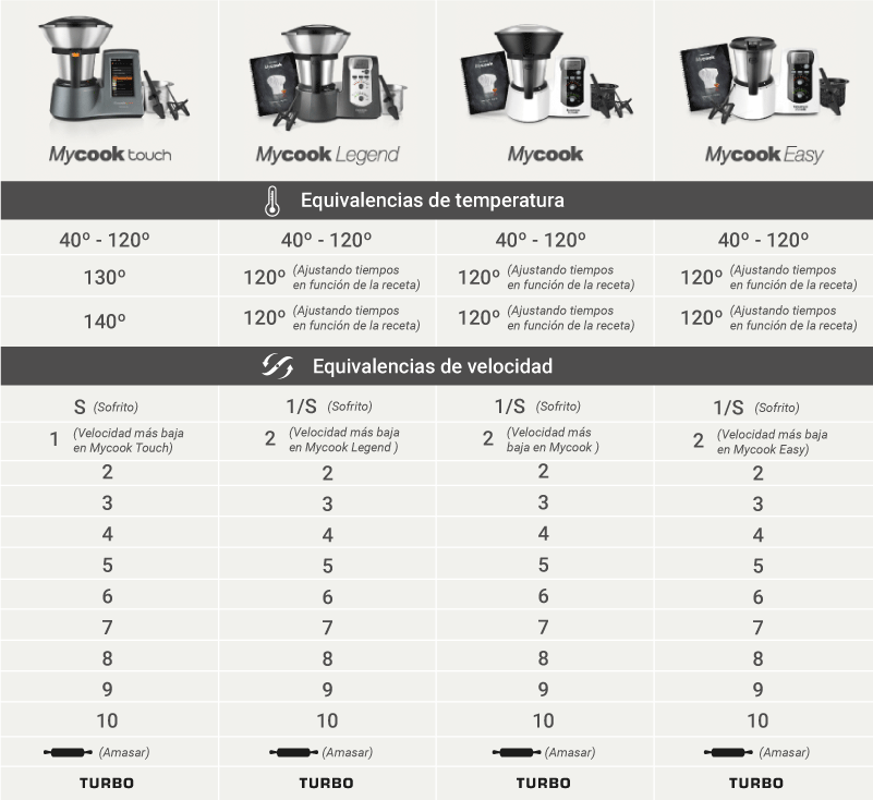 Equivalencias MyCook